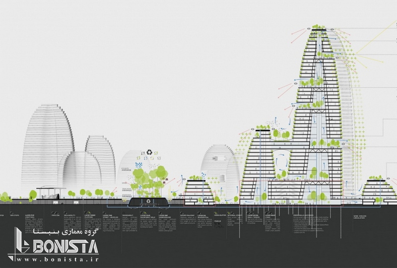 شهر جنگلی هوشمند در جنوب مالزی توسط دفتر معماری LAVA
